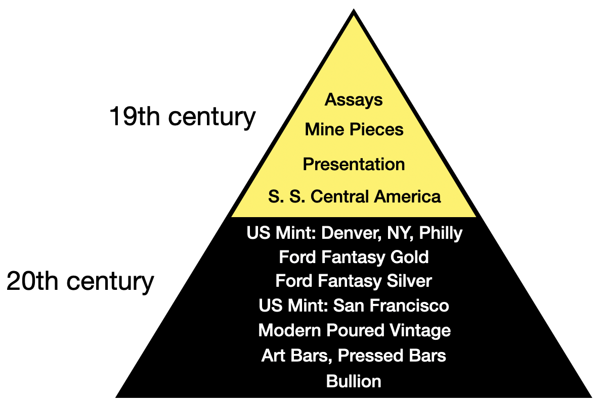 Ingot Hierarchy